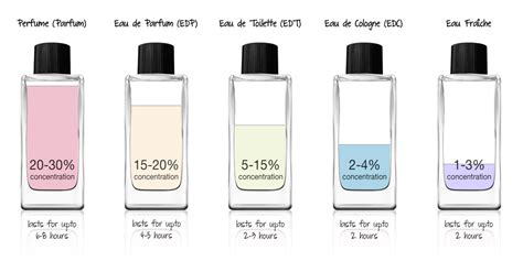 diferencia entre colonia y perfume